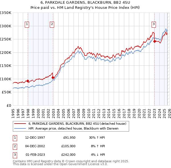 6, PARKDALE GARDENS, BLACKBURN, BB2 4SU: Price paid vs HM Land Registry's House Price Index