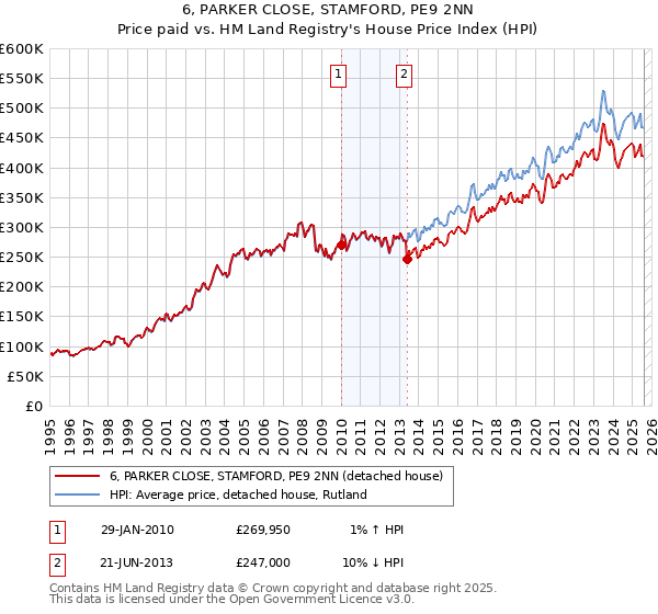 6, PARKER CLOSE, STAMFORD, PE9 2NN: Price paid vs HM Land Registry's House Price Index