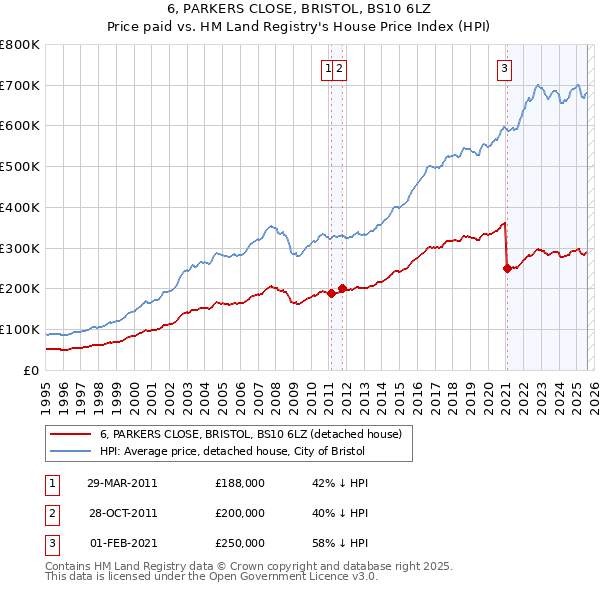 6, PARKERS CLOSE, BRISTOL, BS10 6LZ: Price paid vs HM Land Registry's House Price Index