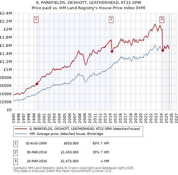6, PARKFIELDS, OXSHOTT, LEATHERHEAD, KT22 0PW: Price paid vs HM Land Registry's House Price Index