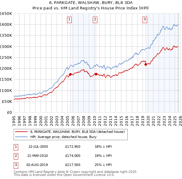 6, PARKGATE, WALSHAW, BURY, BL8 3DA: Price paid vs HM Land Registry's House Price Index