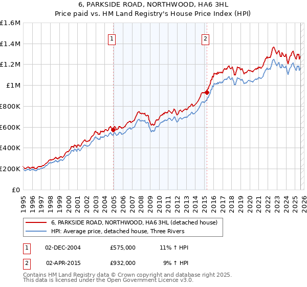 6, PARKSIDE ROAD, NORTHWOOD, HA6 3HL: Price paid vs HM Land Registry's House Price Index