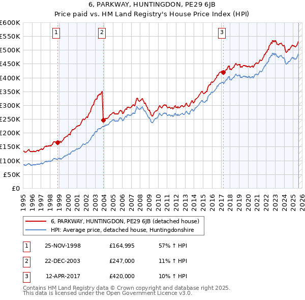 6, PARKWAY, HUNTINGDON, PE29 6JB: Price paid vs HM Land Registry's House Price Index