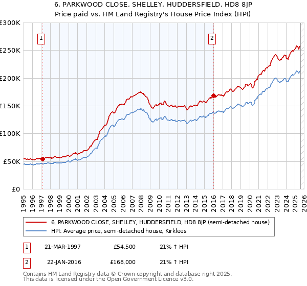 6, PARKWOOD CLOSE, SHELLEY, HUDDERSFIELD, HD8 8JP: Price paid vs HM Land Registry's House Price Index