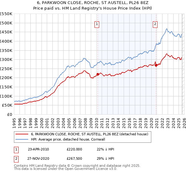 6, PARKWOON CLOSE, ROCHE, ST AUSTELL, PL26 8EZ: Price paid vs HM Land Registry's House Price Index