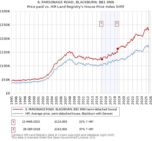 6, PARSONAGE ROAD, BLACKBURN, BB1 9NN: Price paid vs HM Land Registry's House Price Index
