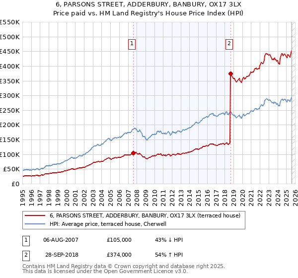 6, PARSONS STREET, ADDERBURY, BANBURY, OX17 3LX: Price paid vs HM Land Registry's House Price Index
