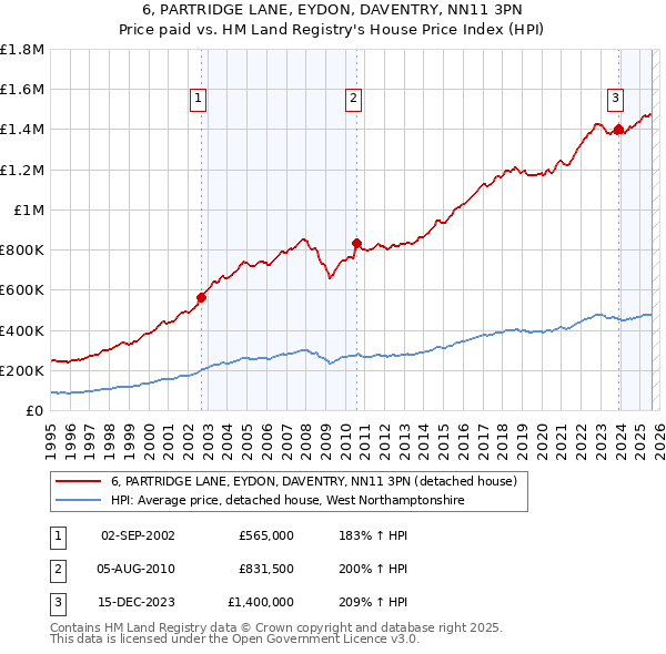6, PARTRIDGE LANE, EYDON, DAVENTRY, NN11 3PN: Price paid vs HM Land Registry's House Price Index
