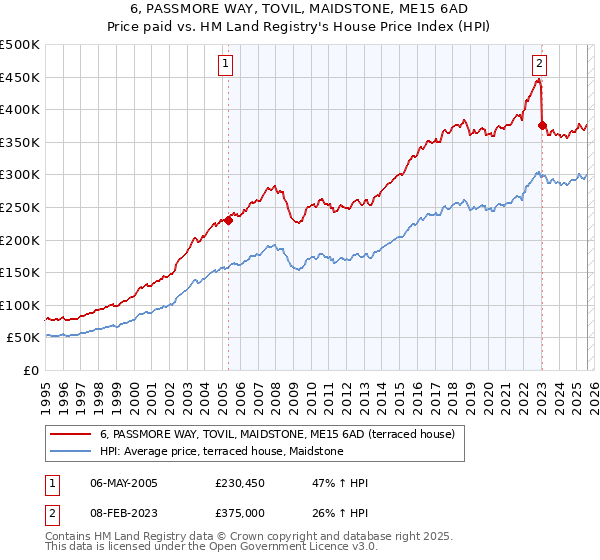 6, PASSMORE WAY, TOVIL, MAIDSTONE, ME15 6AD: Price paid vs HM Land Registry's House Price Index