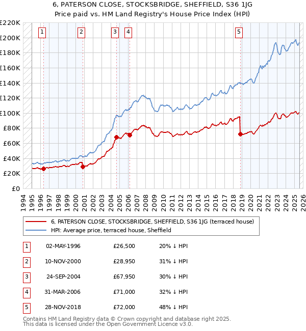 6, PATERSON CLOSE, STOCKSBRIDGE, SHEFFIELD, S36 1JG: Price paid vs HM Land Registry's House Price Index