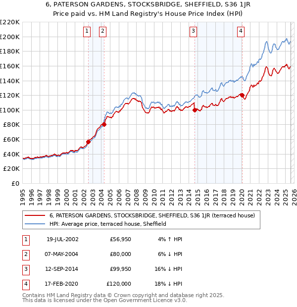 6, PATERSON GARDENS, STOCKSBRIDGE, SHEFFIELD, S36 1JR: Price paid vs HM Land Registry's House Price Index