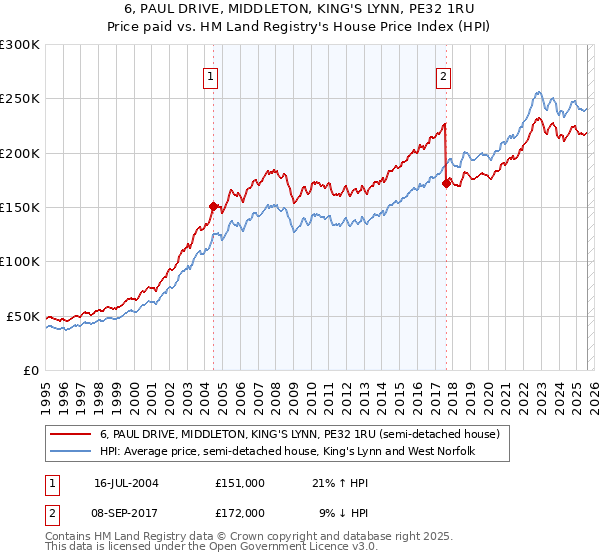 6, PAUL DRIVE, MIDDLETON, KING'S LYNN, PE32 1RU: Price paid vs HM Land Registry's House Price Index