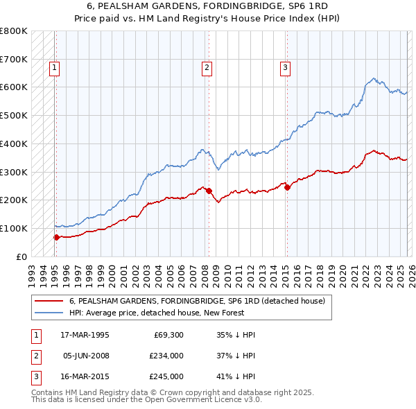 6, PEALSHAM GARDENS, FORDINGBRIDGE, SP6 1RD: Price paid vs HM Land Registry's House Price Index