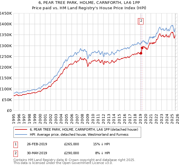 6, PEAR TREE PARK, HOLME, CARNFORTH, LA6 1PP: Price paid vs HM Land Registry's House Price Index