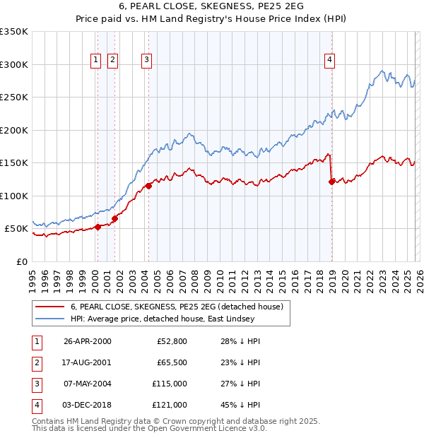 6, PEARL CLOSE, SKEGNESS, PE25 2EG: Price paid vs HM Land Registry's House Price Index
