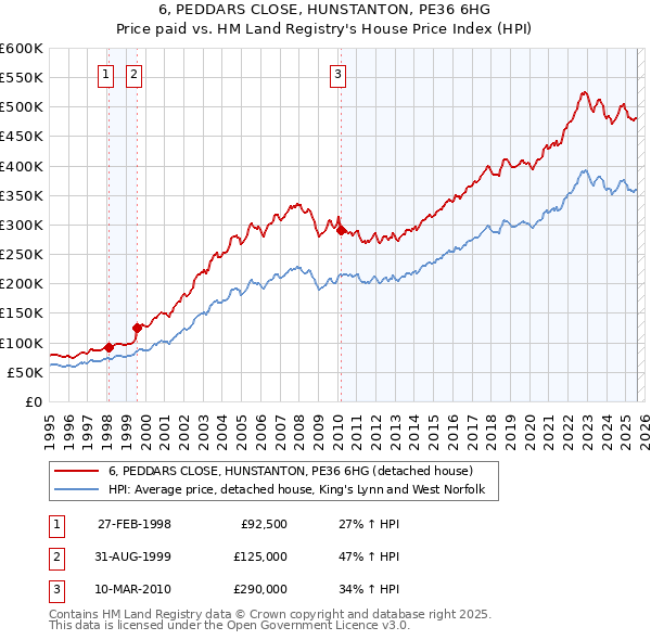 6, PEDDARS CLOSE, HUNSTANTON, PE36 6HG: Price paid vs HM Land Registry's House Price Index