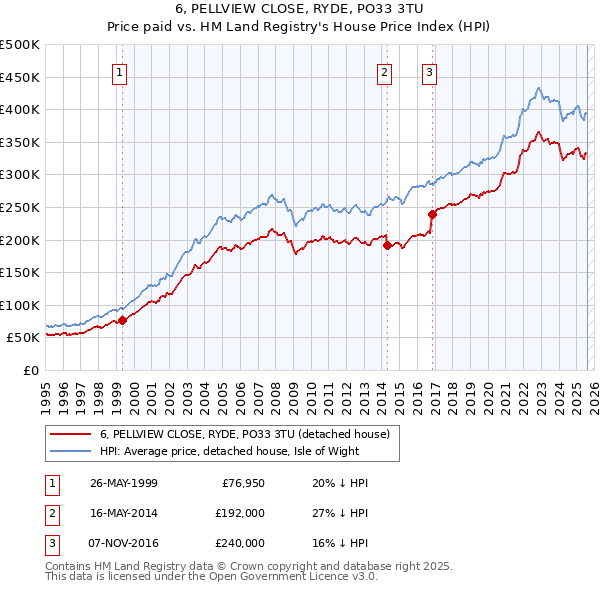 6, PELLVIEW CLOSE, RYDE, PO33 3TU: Price paid vs HM Land Registry's House Price Index