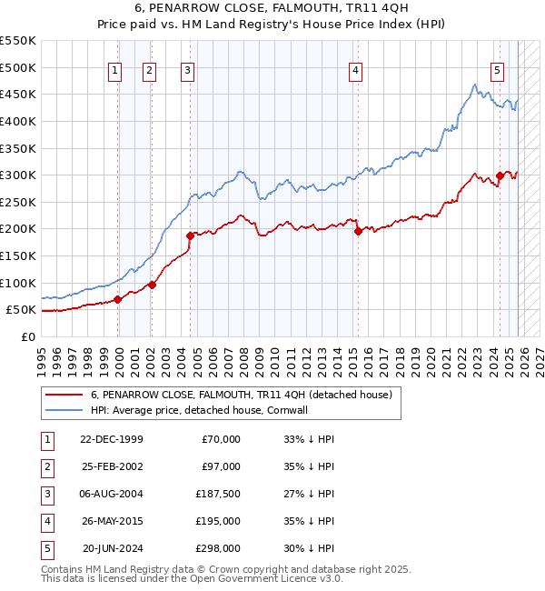6, PENARROW CLOSE, FALMOUTH, TR11 4QH: Price paid vs HM Land Registry's House Price Index