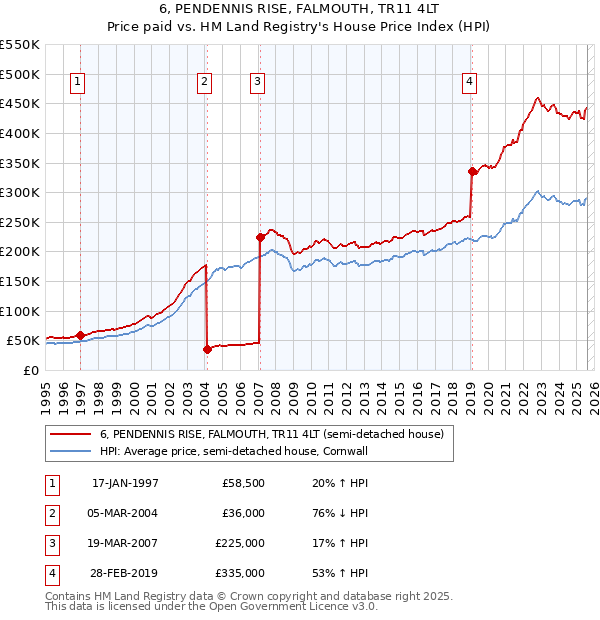 6, PENDENNIS RISE, FALMOUTH, TR11 4LT: Price paid vs HM Land Registry's House Price Index