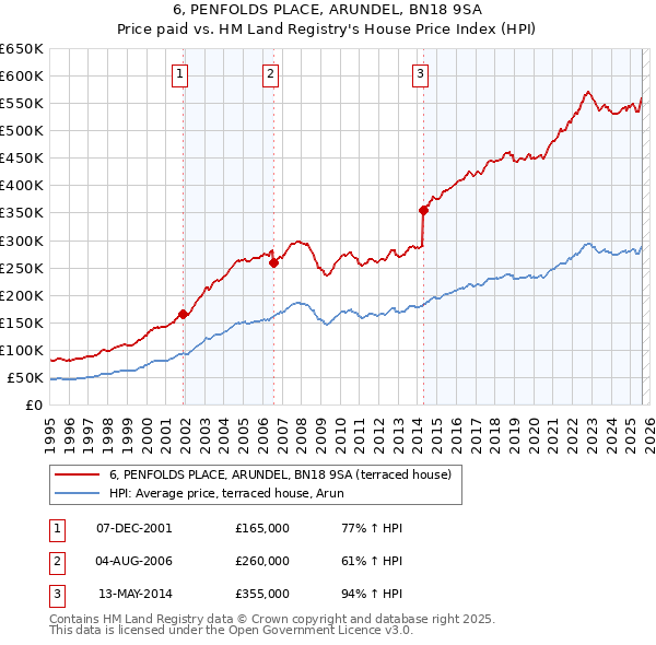 6, PENFOLDS PLACE, ARUNDEL, BN18 9SA: Price paid vs HM Land Registry's House Price Index