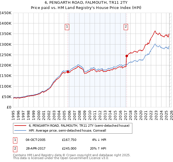 6, PENGARTH ROAD, FALMOUTH, TR11 2TY: Price paid vs HM Land Registry's House Price Index