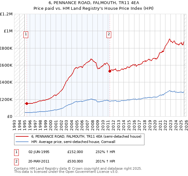 6, PENNANCE ROAD, FALMOUTH, TR11 4EA: Price paid vs HM Land Registry's House Price Index