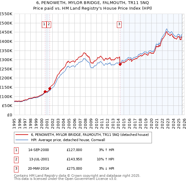 6, PENOWETH, MYLOR BRIDGE, FALMOUTH, TR11 5NQ: Price paid vs HM Land Registry's House Price Index