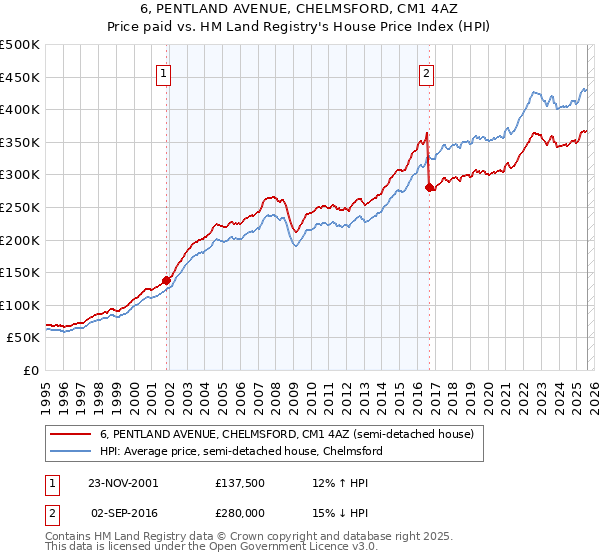 6, PENTLAND AVENUE, CHELMSFORD, CM1 4AZ: Price paid vs HM Land Registry's House Price Index