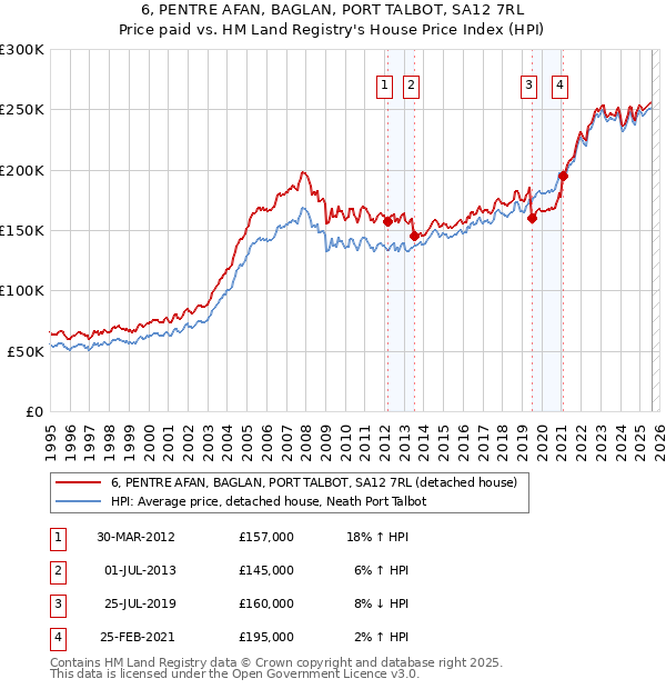 6, PENTRE AFAN, BAGLAN, PORT TALBOT, SA12 7RL: Price paid vs HM Land Registry's House Price Index