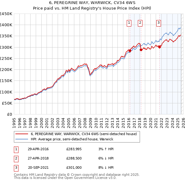 6, PEREGRINE WAY, WARWICK, CV34 6WS: Price paid vs HM Land Registry's House Price Index