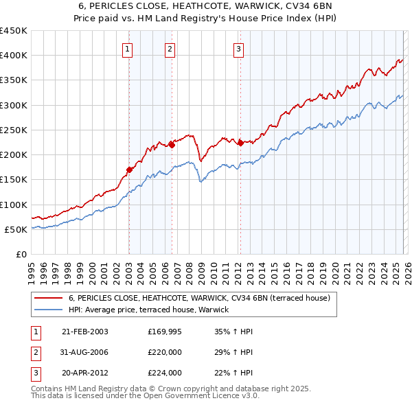 6, PERICLES CLOSE, HEATHCOTE, WARWICK, CV34 6BN: Price paid vs HM Land Registry's House Price Index