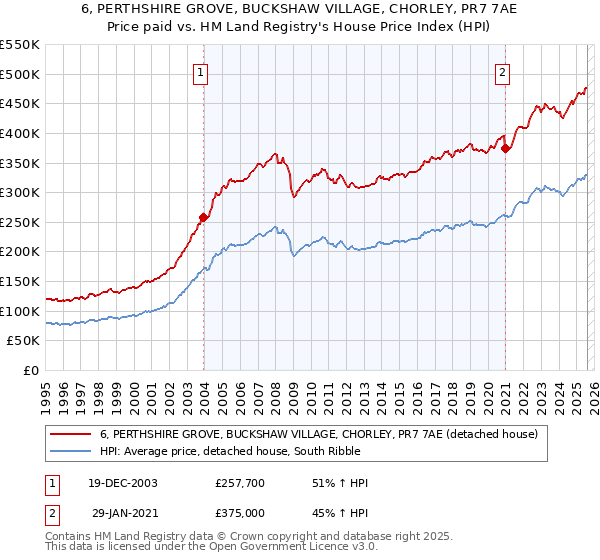 6, PERTHSHIRE GROVE, BUCKSHAW VILLAGE, CHORLEY, PR7 7AE: Price paid vs HM Land Registry's House Price Index