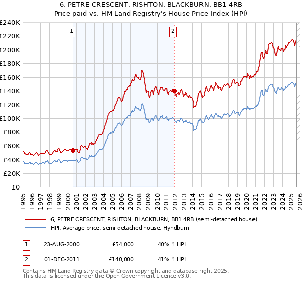 6, PETRE CRESCENT, RISHTON, BLACKBURN, BB1 4RB: Price paid vs HM Land Registry's House Price Index
