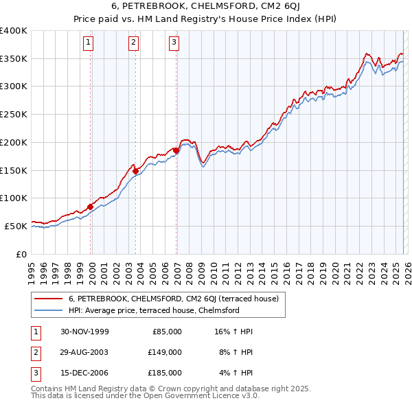 6, PETREBROOK, CHELMSFORD, CM2 6QJ: Price paid vs HM Land Registry's House Price Index