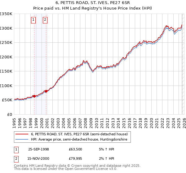 6, PETTIS ROAD, ST. IVES, PE27 6SR: Price paid vs HM Land Registry's House Price Index