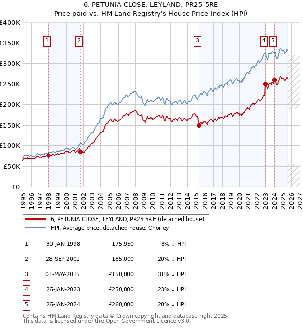 6, PETUNIA CLOSE, LEYLAND, PR25 5RE: Price paid vs HM Land Registry's House Price Index