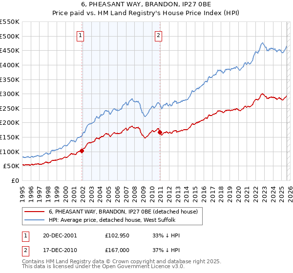 6, PHEASANT WAY, BRANDON, IP27 0BE: Price paid vs HM Land Registry's House Price Index