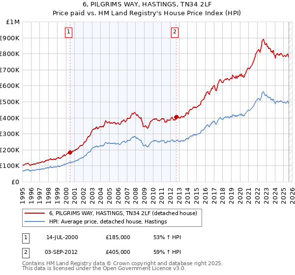 6, PILGRIMS WAY, HASTINGS, TN34 2LF: Price paid vs HM Land Registry's House Price Index