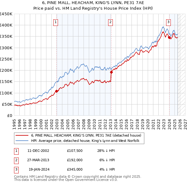 6, PINE MALL, HEACHAM, KING'S LYNN, PE31 7AE: Price paid vs HM Land Registry's House Price Index