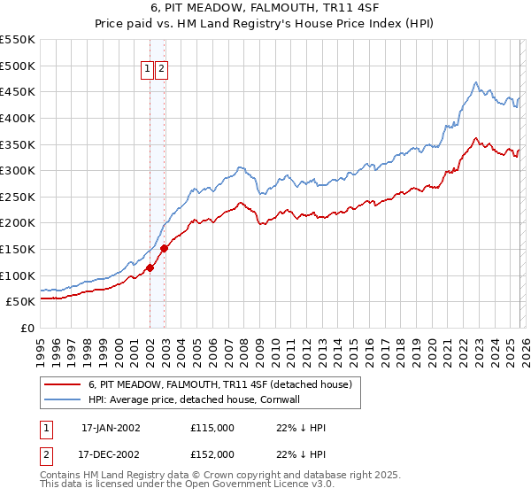 6, PIT MEADOW, FALMOUTH, TR11 4SF: Price paid vs HM Land Registry's House Price Index