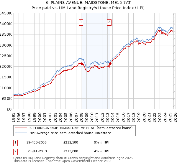 6, PLAINS AVENUE, MAIDSTONE, ME15 7AT: Price paid vs HM Land Registry's House Price Index