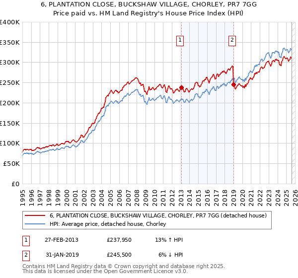 6, PLANTATION CLOSE, BUCKSHAW VILLAGE, CHORLEY, PR7 7GG: Price paid vs HM Land Registry's House Price Index