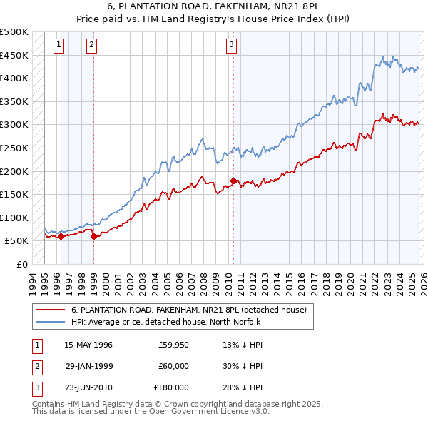6, PLANTATION ROAD, FAKENHAM, NR21 8PL: Price paid vs HM Land Registry's House Price Index