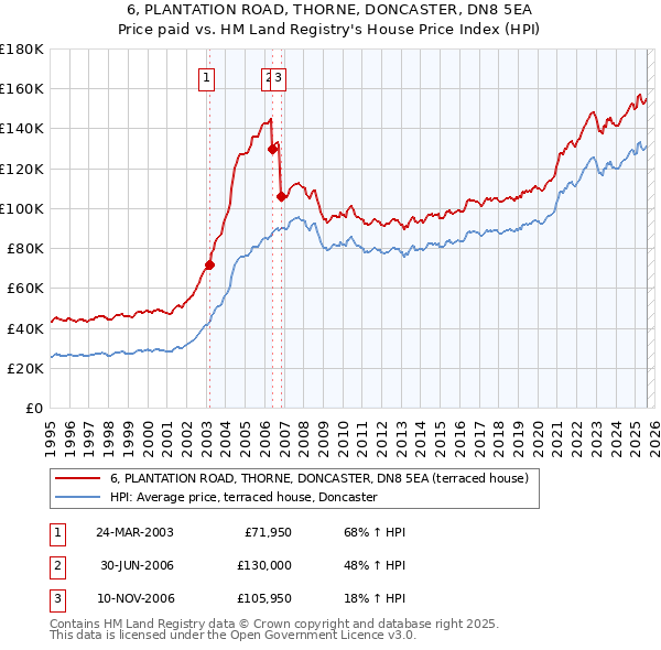 6, PLANTATION ROAD, THORNE, DONCASTER, DN8 5EA: Price paid vs HM Land Registry's House Price Index