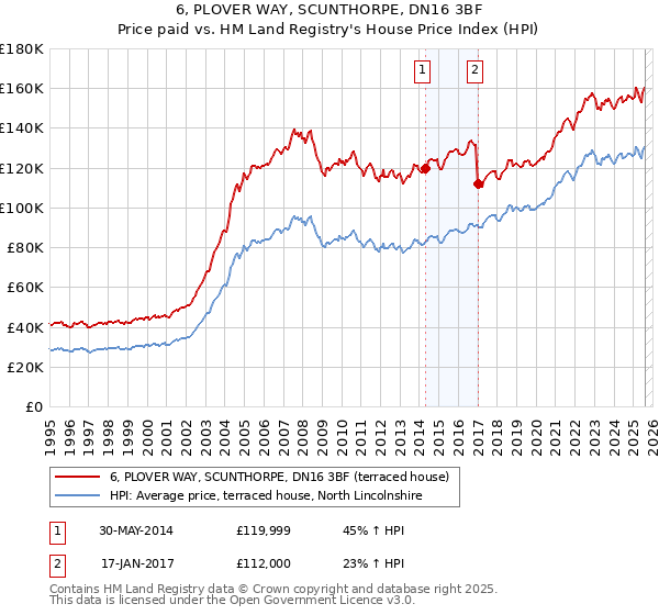 6, PLOVER WAY, SCUNTHORPE, DN16 3BF: Price paid vs HM Land Registry's House Price Index