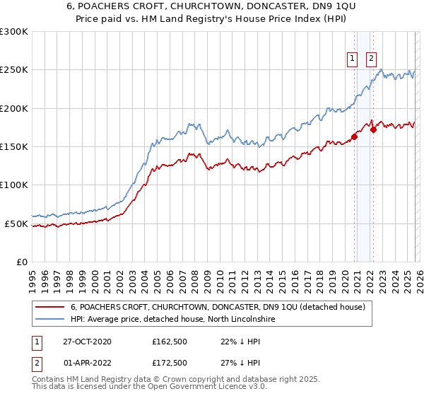 6, POACHERS CROFT, CHURCHTOWN, DONCASTER, DN9 1QU: Price paid vs HM Land Registry's House Price Index