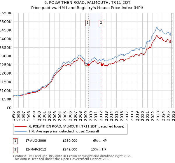 6, POLWITHEN ROAD, FALMOUTH, TR11 2DT: Price paid vs HM Land Registry's House Price Index