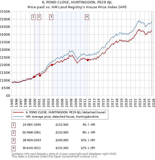 6, POND CLOSE, HUNTINGDON, PE29 6JL: Price paid vs HM Land Registry's House Price Index