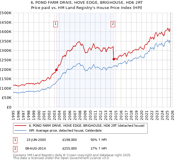 6, POND FARM DRIVE, HOVE EDGE, BRIGHOUSE, HD6 2RT: Price paid vs HM Land Registry's House Price Index