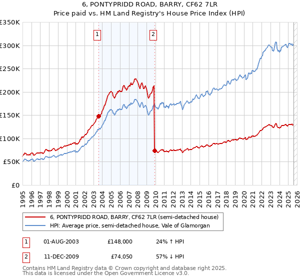 6, PONTYPRIDD ROAD, BARRY, CF62 7LR: Price paid vs HM Land Registry's House Price Index
